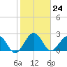 Kings Ferry tide chart for Wednesday, January 24, 2024