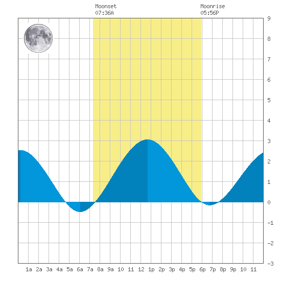 Kings Ferry tide chart for Thursday, January 25, 2024