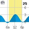 Kings Ferry tide chart for Thursday, January 25, 2024