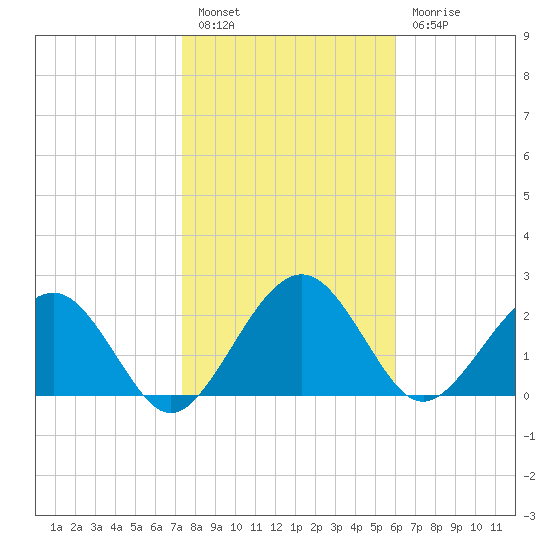Kings Ferry tide chart for Friday, January 26, 2024