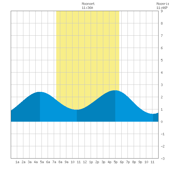 Kings Ferry tide chart for Tuesday, January 2, 2024