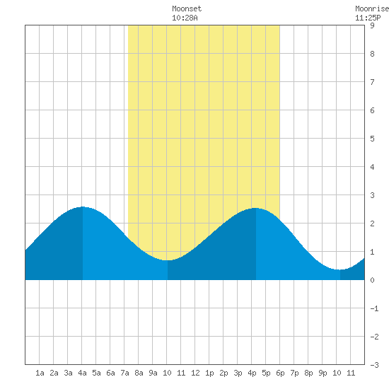 Kings Ferry tide chart for Wednesday, January 31, 2024