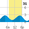 Kings Ferry tide chart for Wednesday, January 31, 2024