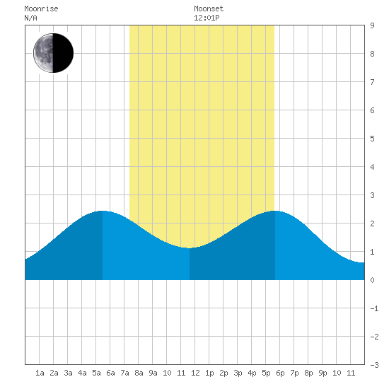 Kings Ferry tide chart for Wednesday, January 3, 2024
