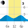 Kings Ferry tide chart for Wednesday, January 3, 2024