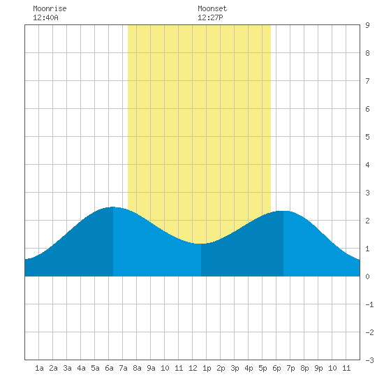 Kings Ferry tide chart for Thursday, January 4, 2024