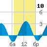 Kings Ferry tide chart for Saturday, February 10, 2024