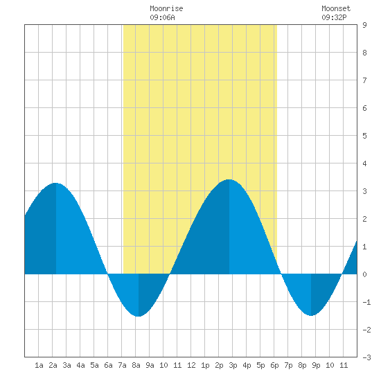 Kings Ferry tide chart for Monday, February 12, 2024