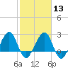 Kings Ferry tide chart for Tuesday, February 13, 2024