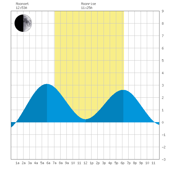 Kings Ferry tide chart for Friday, February 16, 2024