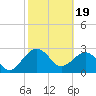 Kings Ferry tide chart for Monday, February 19, 2024