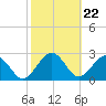 Kings Ferry tide chart for Thursday, February 22, 2024