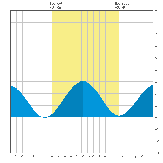 Kings Ferry tide chart for Friday, February 23, 2024
