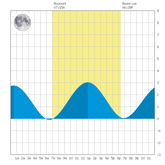 Kings Ferry tide chart for Saturday, February 24, 2024