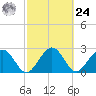 Kings Ferry tide chart for Saturday, February 24, 2024
