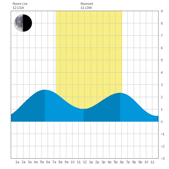 Kings Ferry tide chart for Friday, February 2, 2024