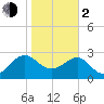 Kings Ferry tide chart for Friday, February 2, 2024