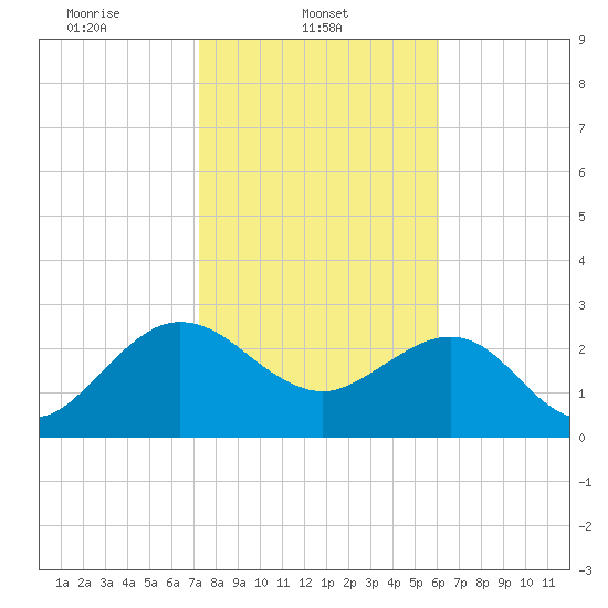 Kings Ferry tide chart for Saturday, February 3, 2024