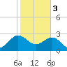 Kings Ferry tide chart for Saturday, February 3, 2024