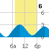 Kings Ferry tide chart for Tuesday, February 6, 2024