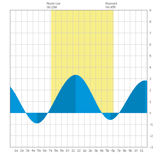 Kings Ferry tide chart for Thursday, February 8, 2024
