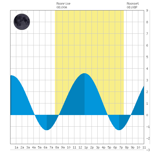 Kings Ferry tide chart for Sunday, March 10, 2024