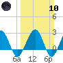 Kings Ferry tide chart for Sunday, March 10, 2024