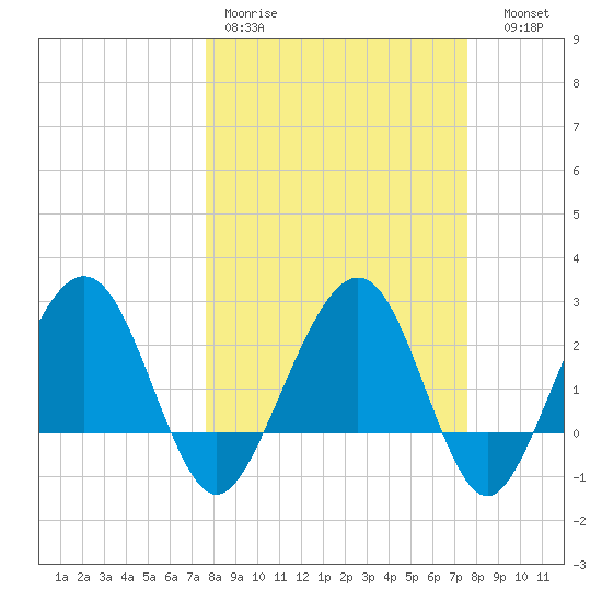 Kings Ferry tide chart for Monday, March 11, 2024