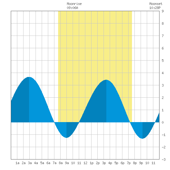 Kings Ferry tide chart for Tuesday, March 12, 2024