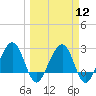 Kings Ferry tide chart for Tuesday, March 12, 2024