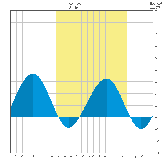 Kings Ferry tide chart for Wednesday, March 13, 2024