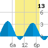 Kings Ferry tide chart for Wednesday, March 13, 2024