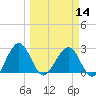 Kings Ferry tide chart for Thursday, March 14, 2024