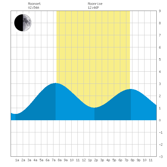 Kings Ferry tide chart for Sunday, March 17, 2024