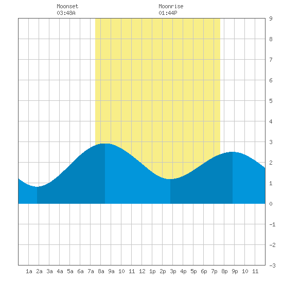 Kings Ferry tide chart for Monday, March 18, 2024