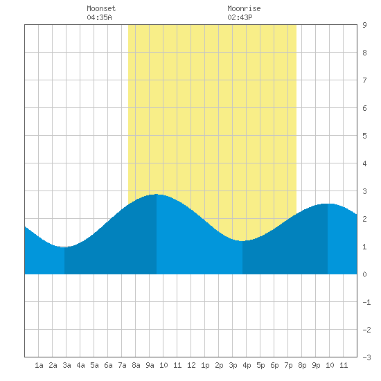 Kings Ferry tide chart for Tuesday, March 19, 2024