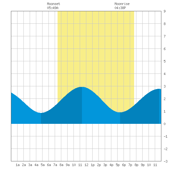 Kings Ferry tide chart for Thursday, March 21, 2024