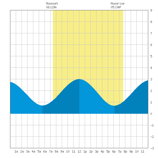 Kings Ferry tide chart for Friday, March 22, 2024