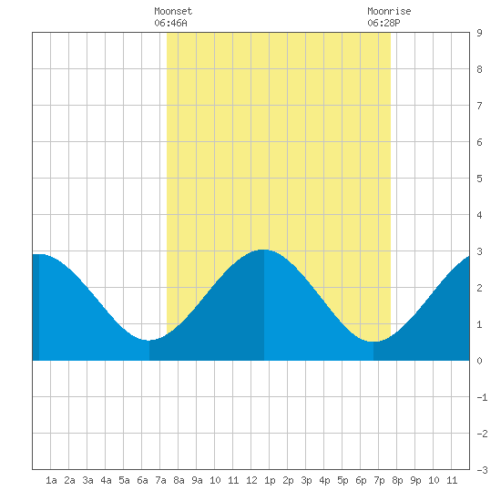 Kings Ferry tide chart for Saturday, March 23, 2024