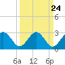 Kings Ferry tide chart for Sunday, March 24, 2024