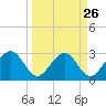 Kings Ferry tide chart for Tuesday, March 26, 2024