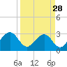 Kings Ferry tide chart for Thursday, March 28, 2024