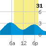 Kings Ferry tide chart for Sunday, March 31, 2024