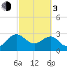 Kings Ferry tide chart for Sunday, March 3, 2024