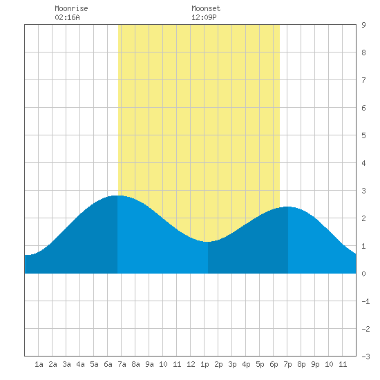 Kings Ferry tide chart for Monday, March 4, 2024