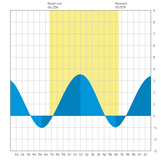 Kings Ferry tide chart for Saturday, March 9, 2024