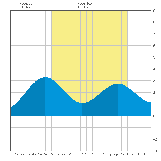 Kings Ferry tide chart for Sunday, April 14, 2024