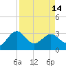 Kings Ferry tide chart for Sunday, April 14, 2024