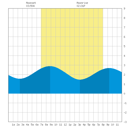 Kings Ferry tide chart for Wednesday, April 17, 2024