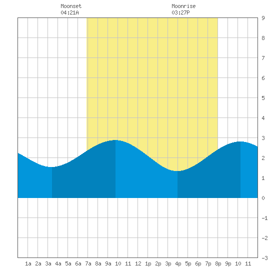 Kings Ferry tide chart for Thursday, April 18, 2024